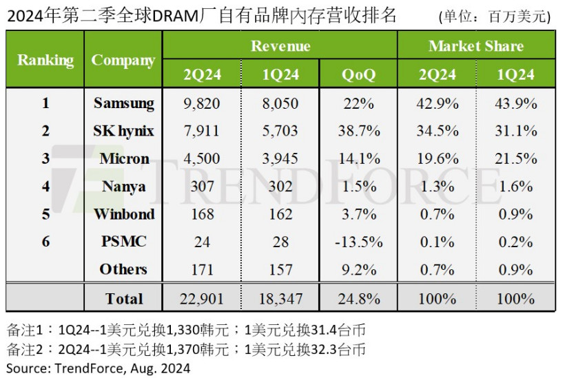 风暴登录：TrendForce：2024 年第二季内存产业营收 229 亿美元，环比增 20.4%，同比翻倍