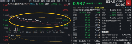 风暴平台：AI趋势下，互联网龙头攻防兼备！高“含BA量”港股互联网ETF（513770）、香港大盘30ETF（520560）获资金关注