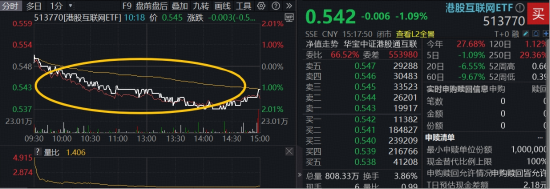 风暴平台：AI趋势下，互联网龙头攻防兼备！高“含BA量”港股互联网ETF（513770）、香港大盘30ETF（520560）获资金关注