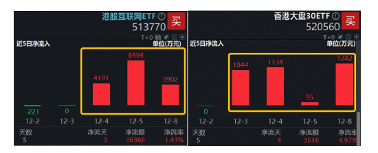 风暴平台：AI趋势下，互联网龙头攻防兼备！高“含BA量”港股互联网ETF（513770）、香港大盘30ETF（520560）获资金关注